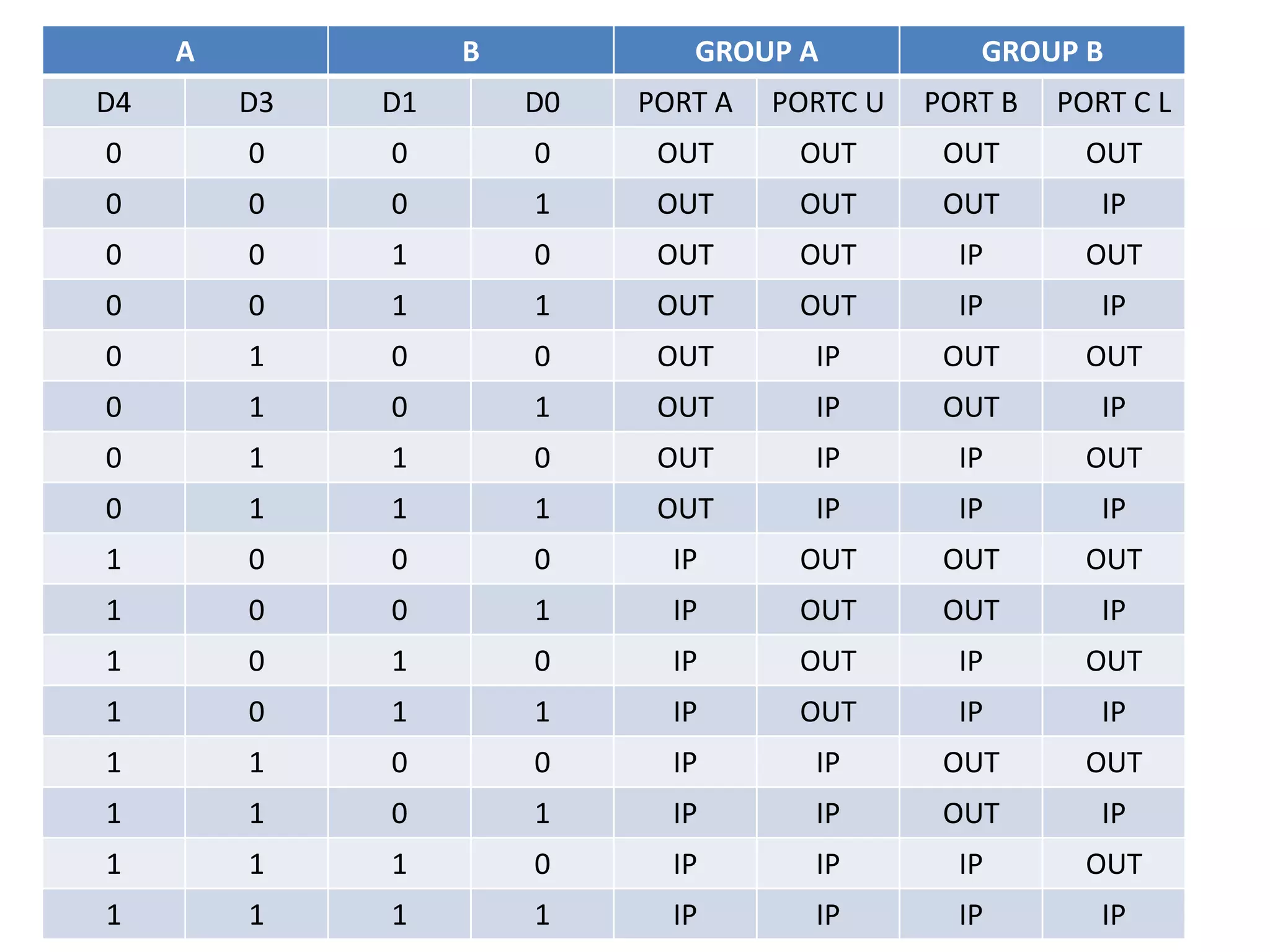 A B GROUP A GROUP B
D4 D3 D1 D0 PORT A PORTC U PORT B PORT C L
0 0 0 0 OUT OUT OUT OUT
0 0 0 1 OUT OUT OUT IP
0 0 1 0 OUT OUT IP OUT
0 0 1 1 OUT OUT IP IP
0 1 0 0 OUT IP OUT OUT
0 1 0 1 OUT IP OUT IP
0 1 1 0 OUT IP IP OUT
0 1 1 1 OUT IP IP IP
1 0 0 0 IP OUT OUT OUT
1 0 0 1 IP OUT OUT IP
1 0 1 0 IP OUT IP OUT
1 0 1 1 IP OUT IP IP
1 1 0 0 IP IP OUT OUT
1 1 0 1 IP IP OUT IP
1 1 1 0 IP IP IP OUT
1 1 1 1 IP IP IP IP
 