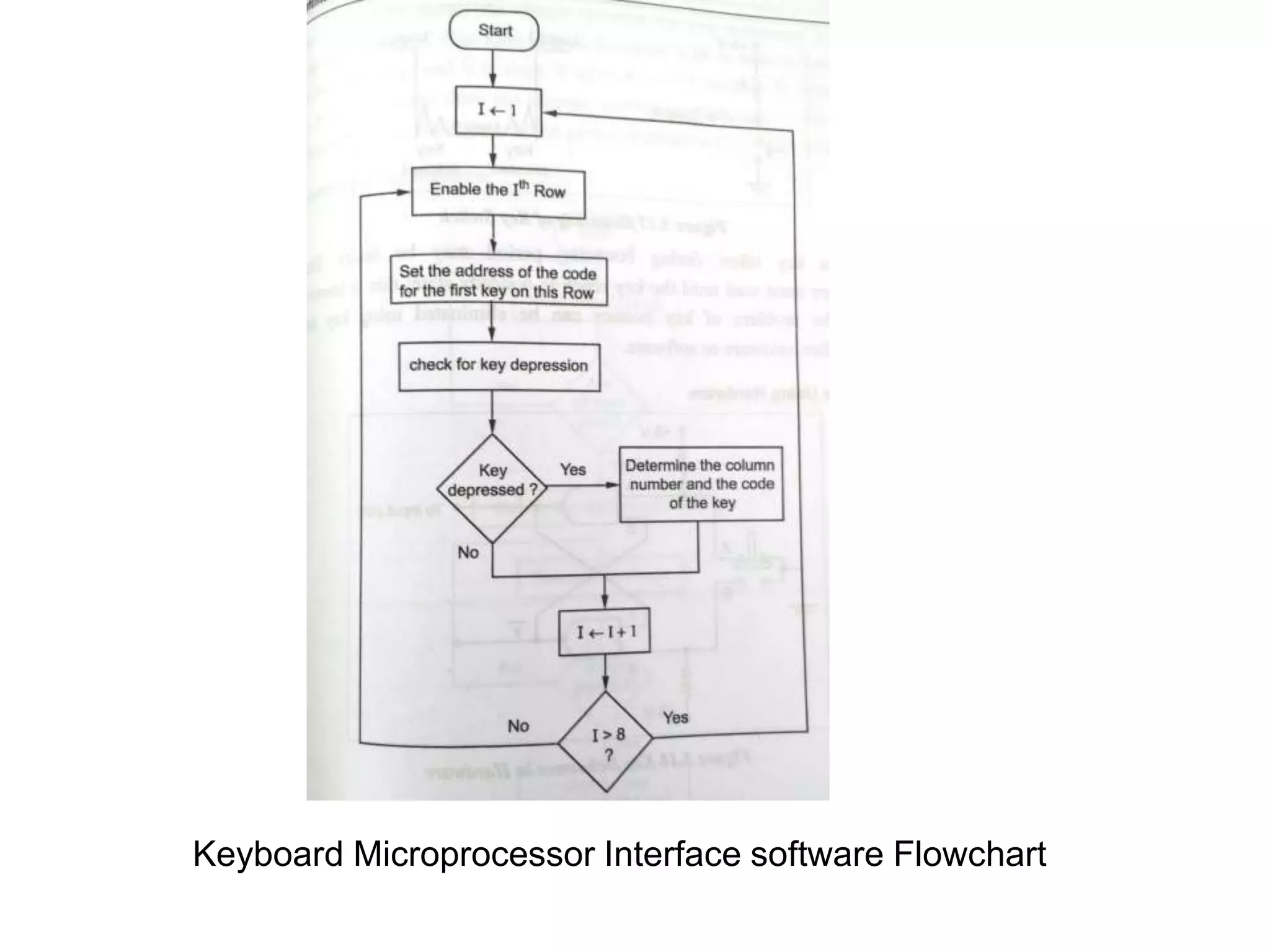 Keyboard Microprocessor Interface software Flowchart
 