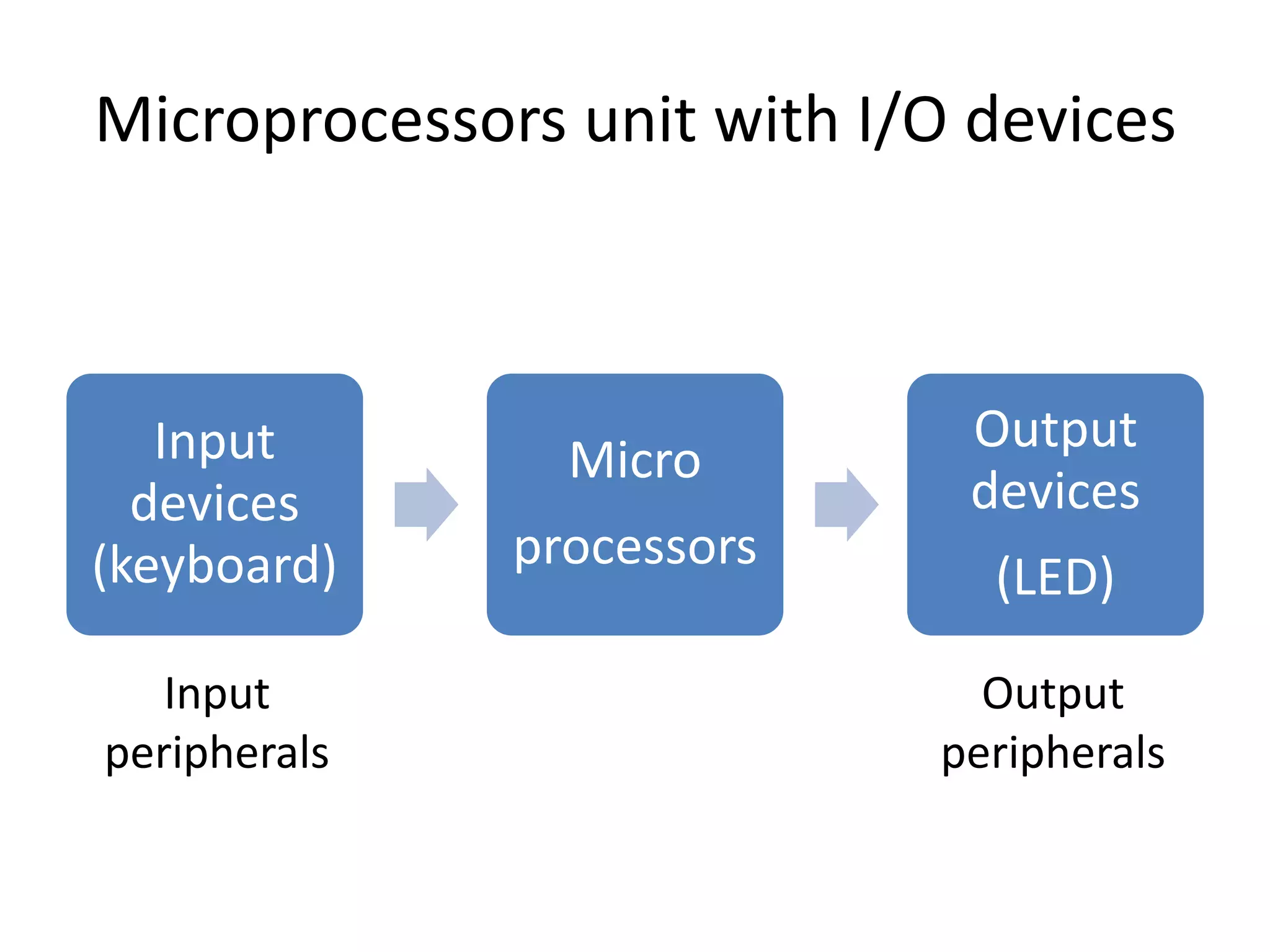 Microprocessors unit with I/O devices
Input
devices
(keyboard)
Micro
processors
Output
devices
(LED)
Input
peripherals
Output
peripherals
 