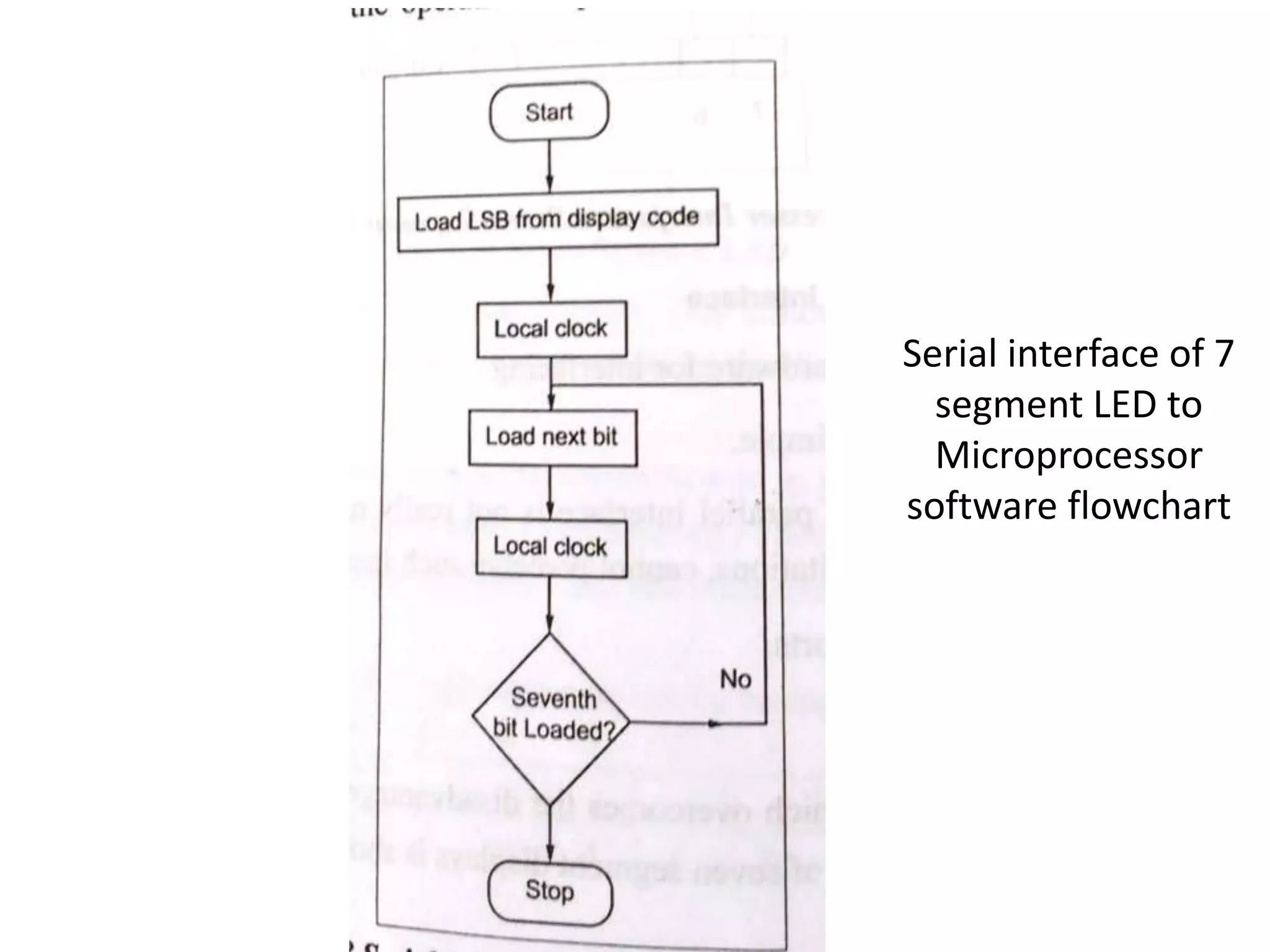 Serial interface of 7
segment LED to
Microprocessor
software flowchart
 