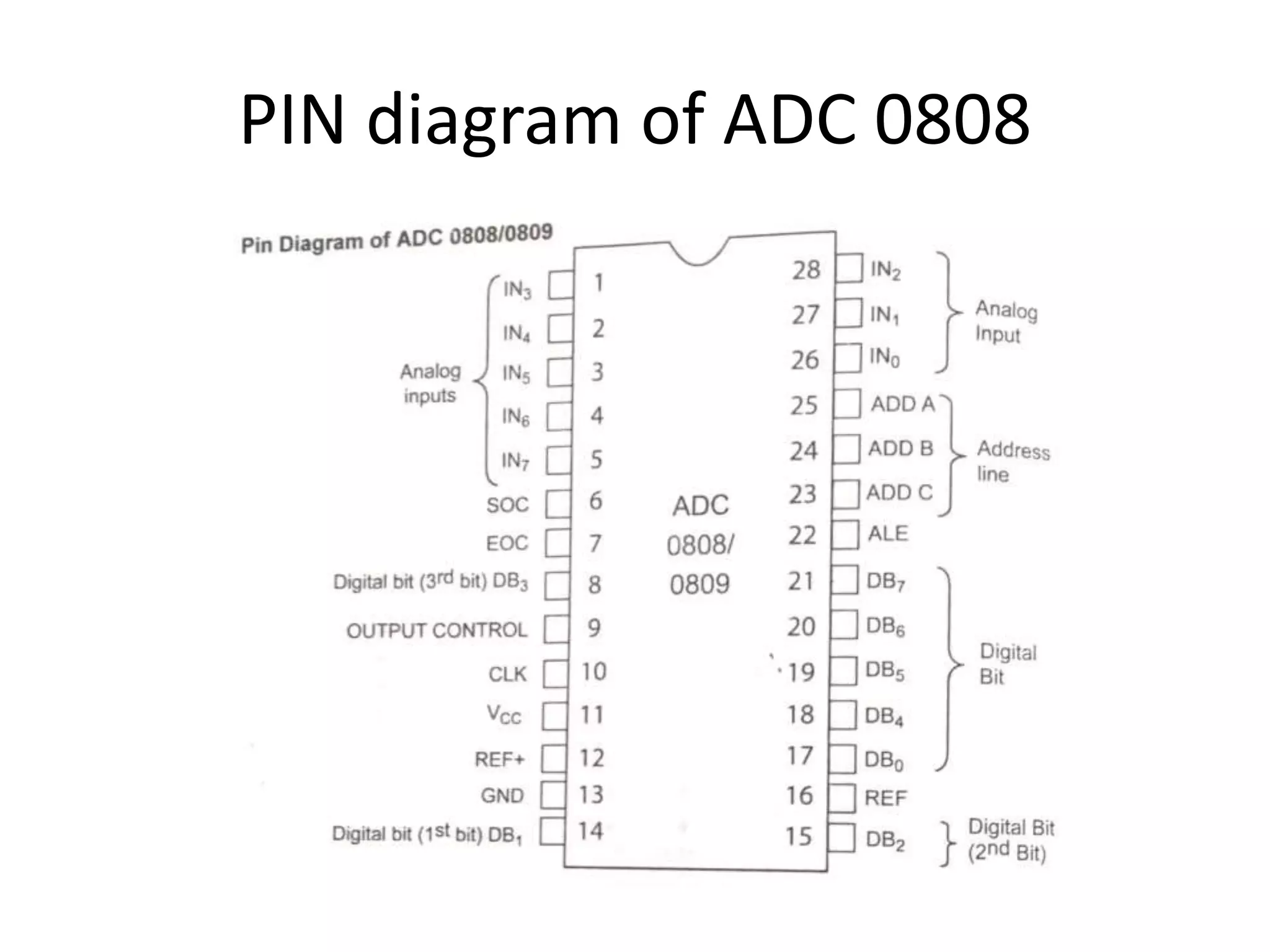 PIN diagram of ADC 0808
 