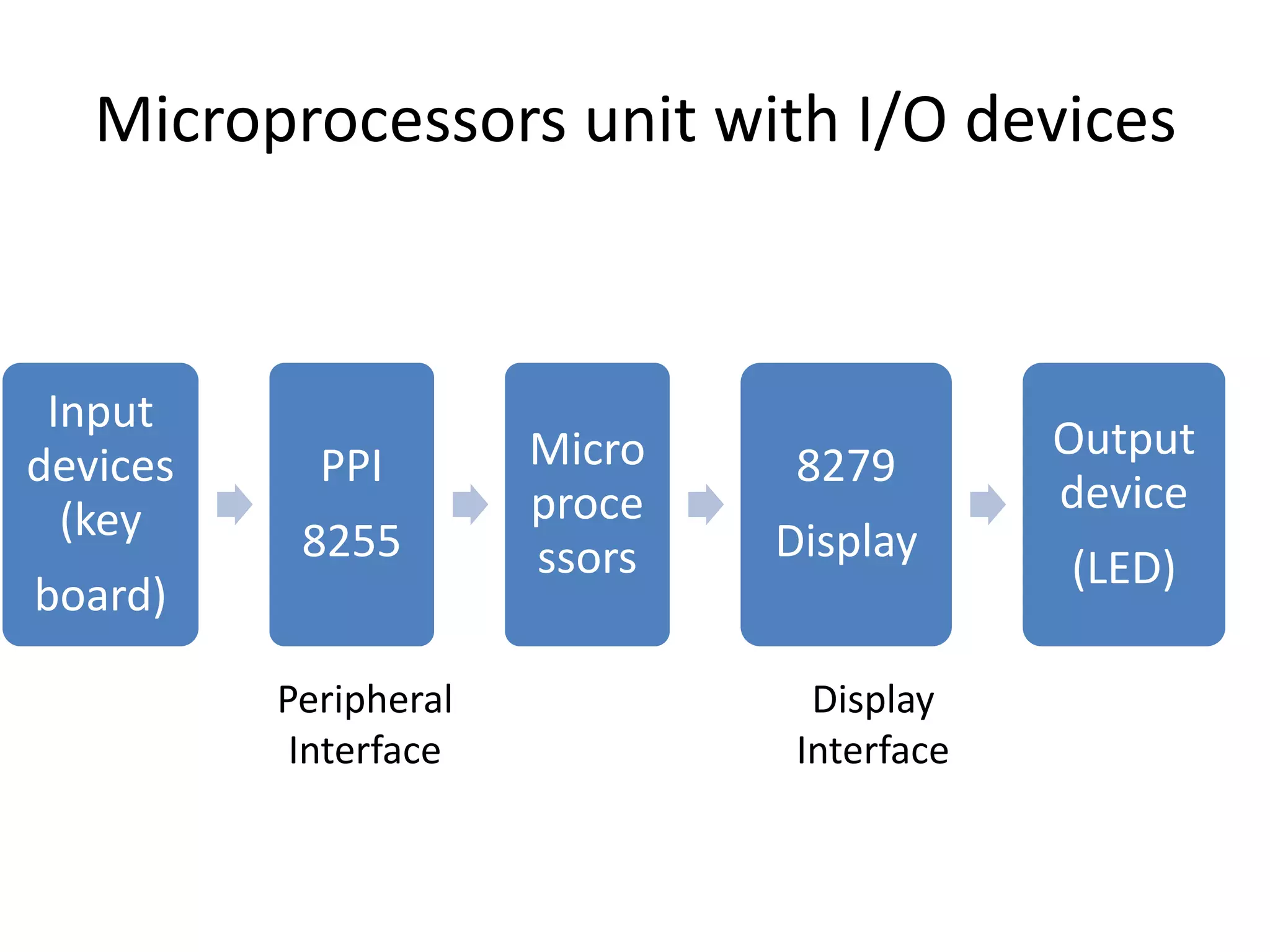 Microprocessors unit with I/O devices
Input
devices
(key
board)
PPI
8255
Micro
proce
ssors
8279
Display
Output
device
(LED)
Peripheral
Interface
Display
Interface
 