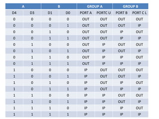 A B GROUP A GROUP B
D4 D3 D1 D0 PORT A PORTC U PORT B PORT C L
0 0 0 0 OUT OUT OUT OUT
0 0 0 1 OUT OUT OUT IP
0 0 1 0 OUT OUT IP OUT
0 0 1 1 OUT OUT IP IP
0 1 0 0 OUT IP OUT OUT
0 1 0 1 OUT IP OUT IP
0 1 1 0 OUT IP IP OUT
0 1 1 1 OUT IP IP IP
1 0 0 0 IP OUT OUT OUT
1 0 0 1 IP OUT OUT IP
1 0 1 0 IP OUT IP OUT
1 0 1 1 IP OUT IP IP
1 1 0 0 IP IP OUT OUT
1 1 0 1 IP IP OUT IP
1 1 1 0 IP IP IP OUT
1 1 1 1 IP IP IP IP
 