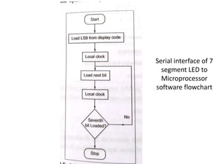Serial interface of 7
segment LED to
Microprocessor
software flowchart
 