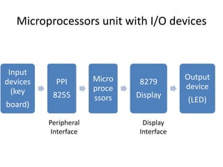 Microprocessors unit with I/O devices
Input
devices
(key
board)
PPI
8255
Micro
proce
ssors
8279
Display
Output
device
(LED)
Peripheral
Interface
Display
Interface
 