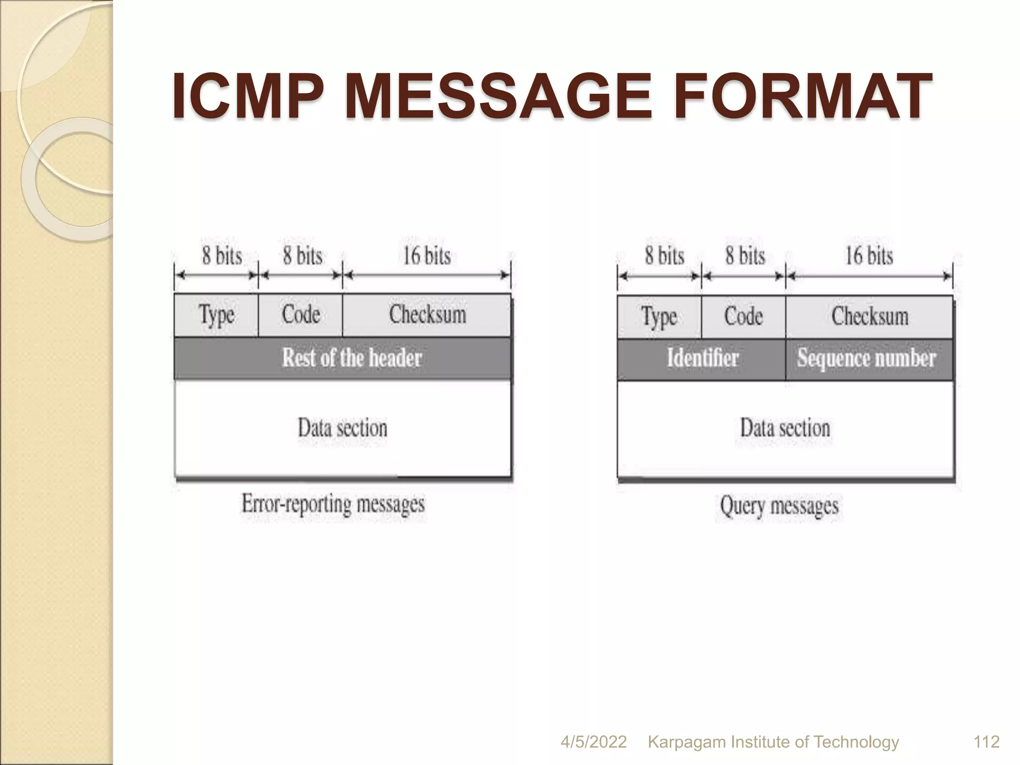 ICMP MESSAGE FORMAT
4/5/2022 Karpagam Institute of Technology 112
 