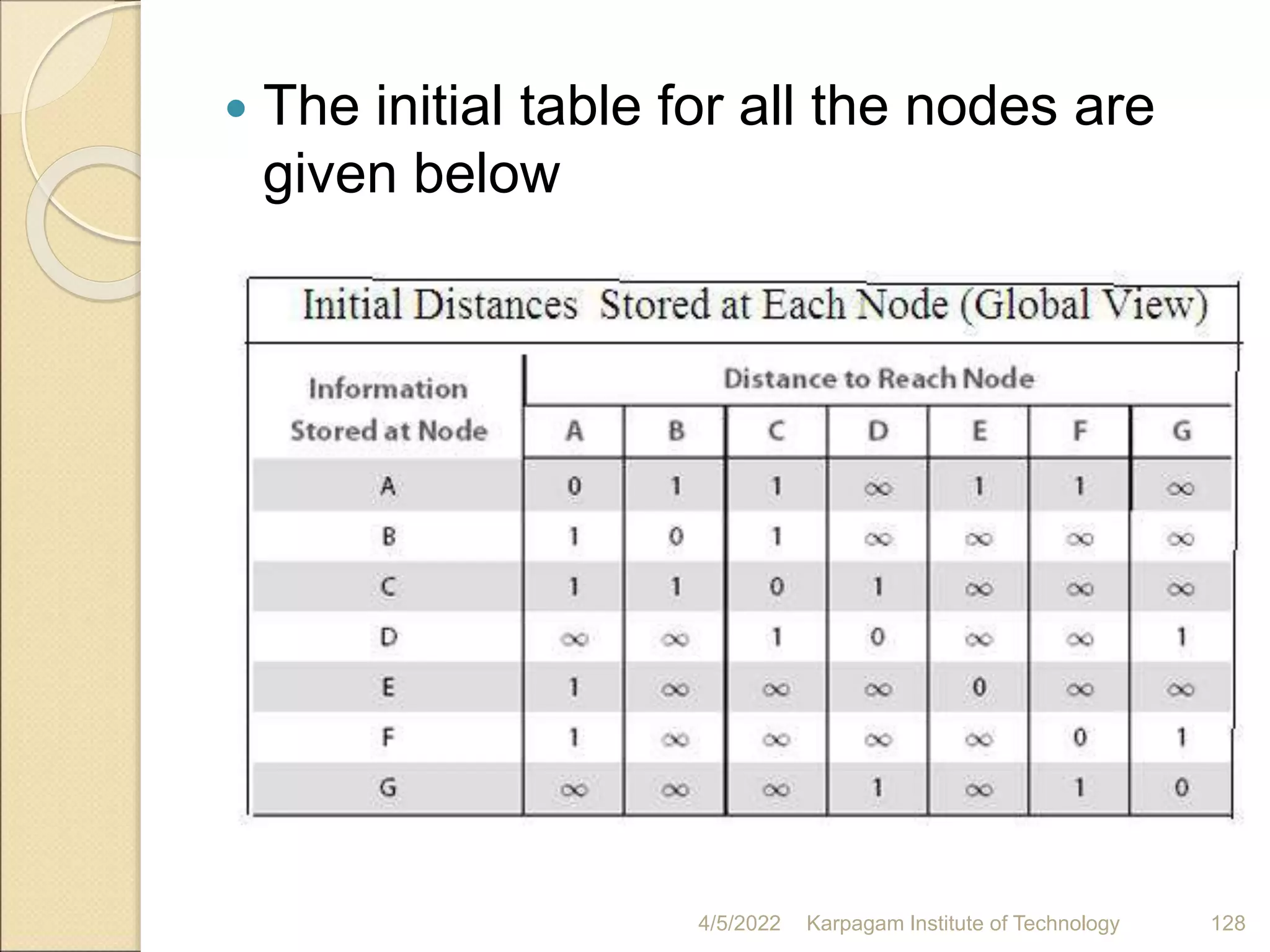  The initial table for all the nodes are
given below
4/5/2022 Karpagam Institute of Technology 128
 