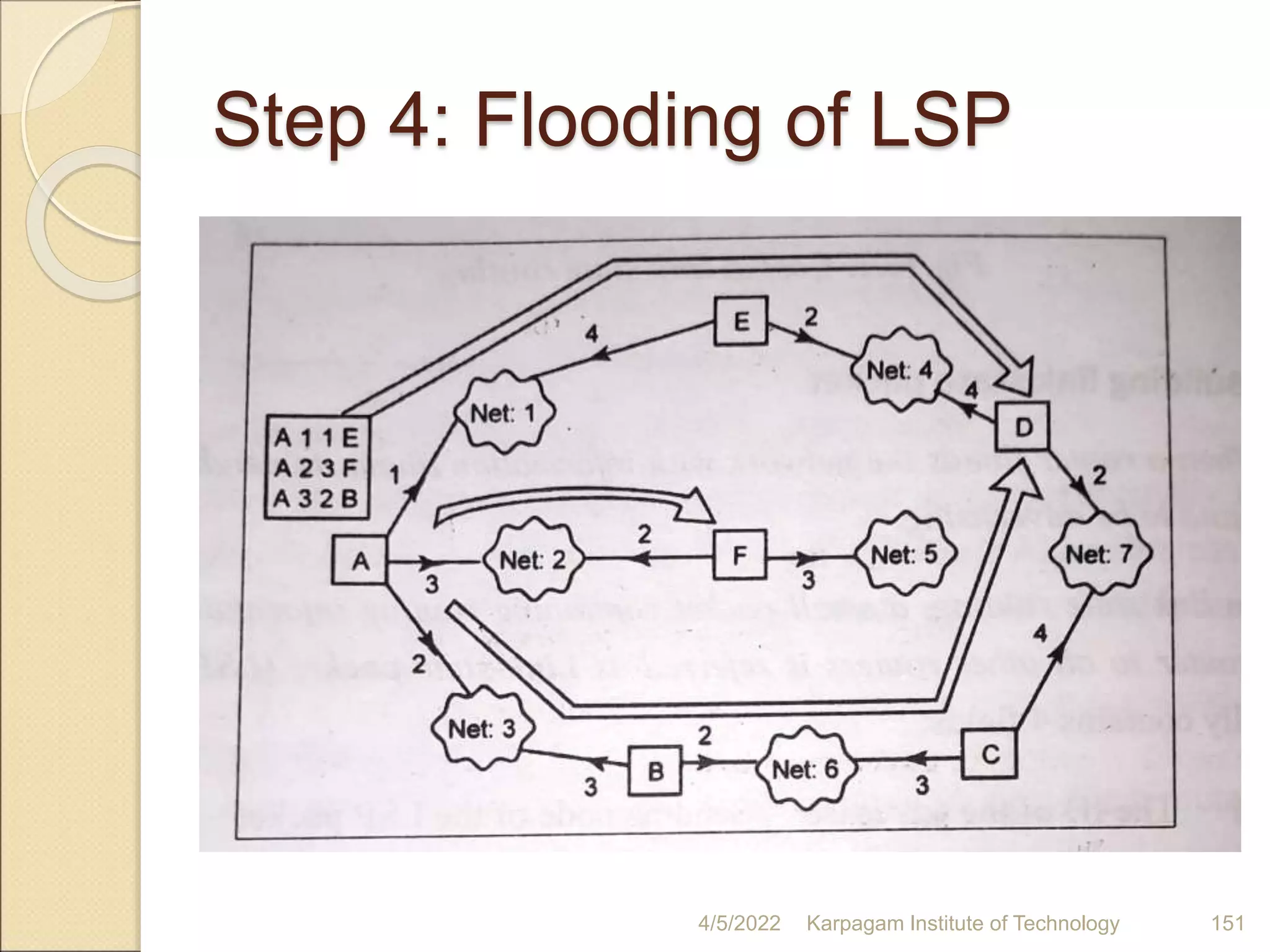 Step 4: Flooding of LSP
4/5/2022 Karpagam Institute of Technology 151
 
