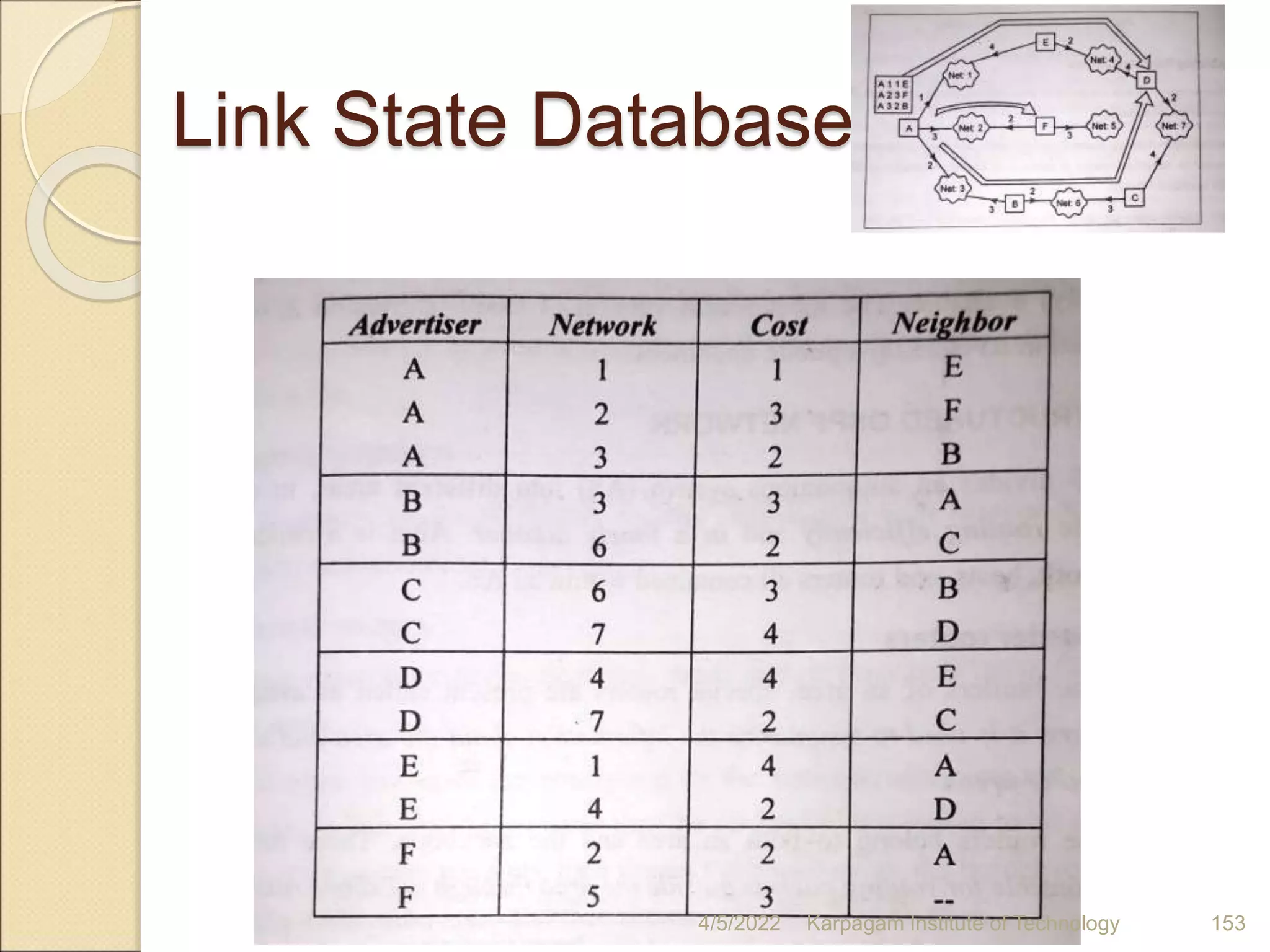 Link State Database
4/5/2022 Karpagam Institute of Technology 153
 