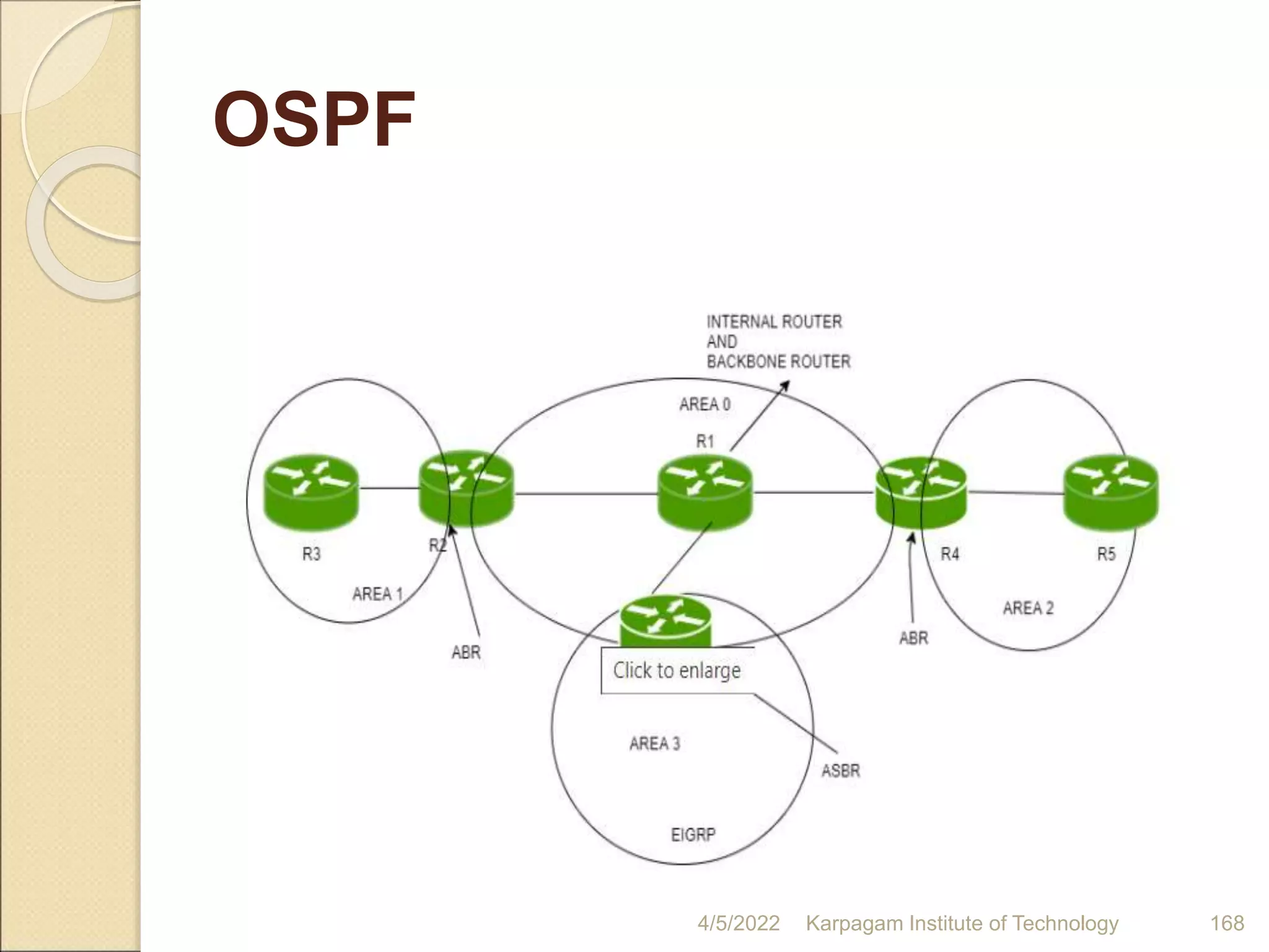 OSPF
4/5/2022 Karpagam Institute of Technology 168
 