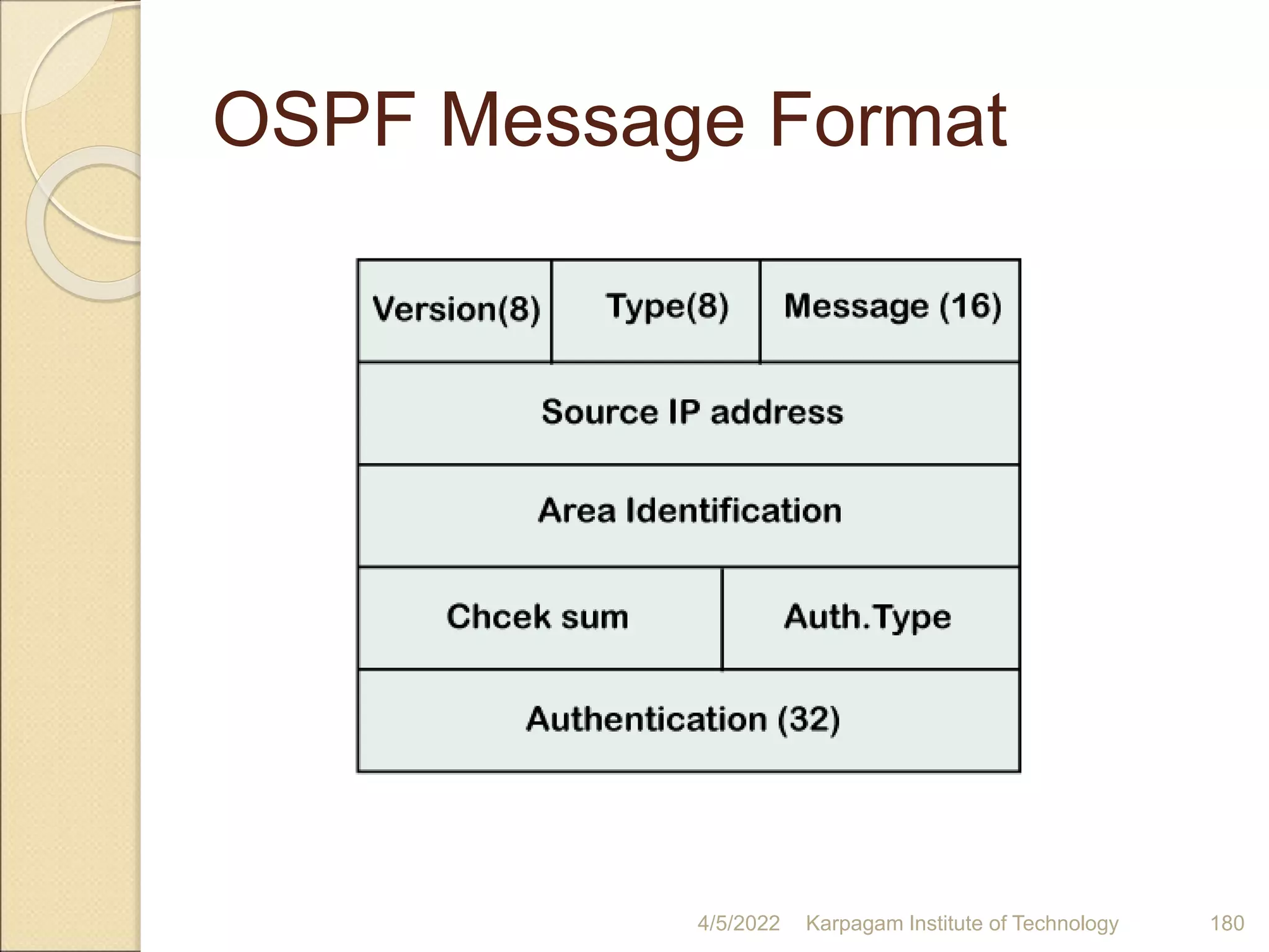 OSPF Message Format
4/5/2022 Karpagam Institute of Technology 180
 