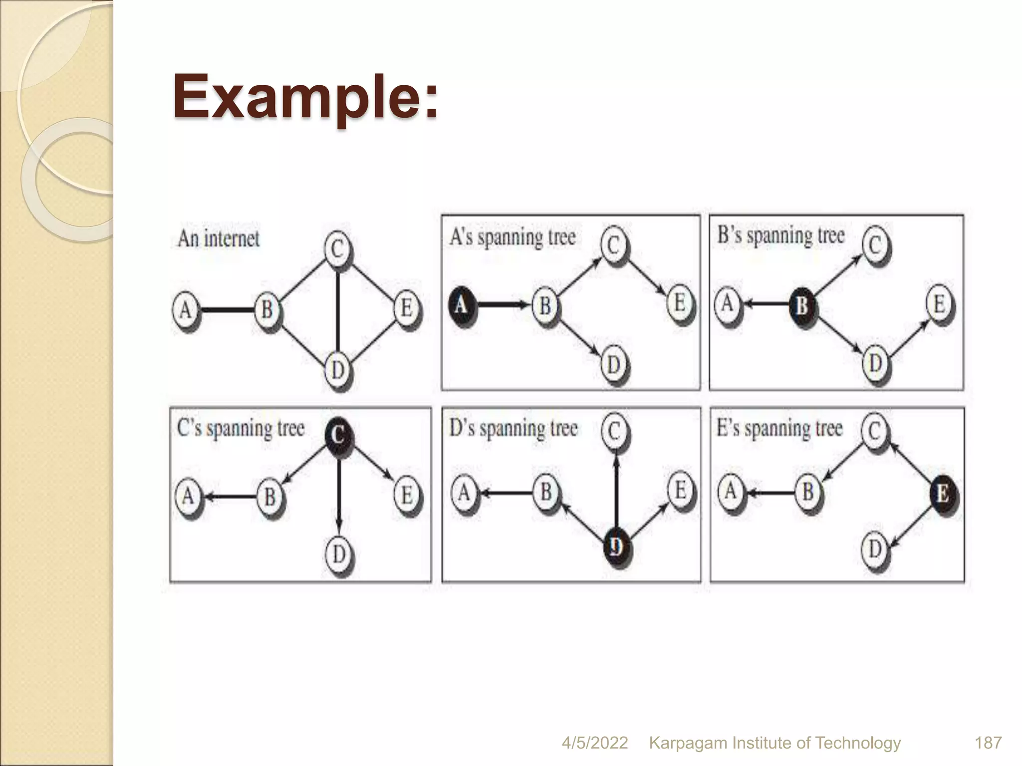 Example:
4/5/2022 Karpagam Institute of Technology 187
 