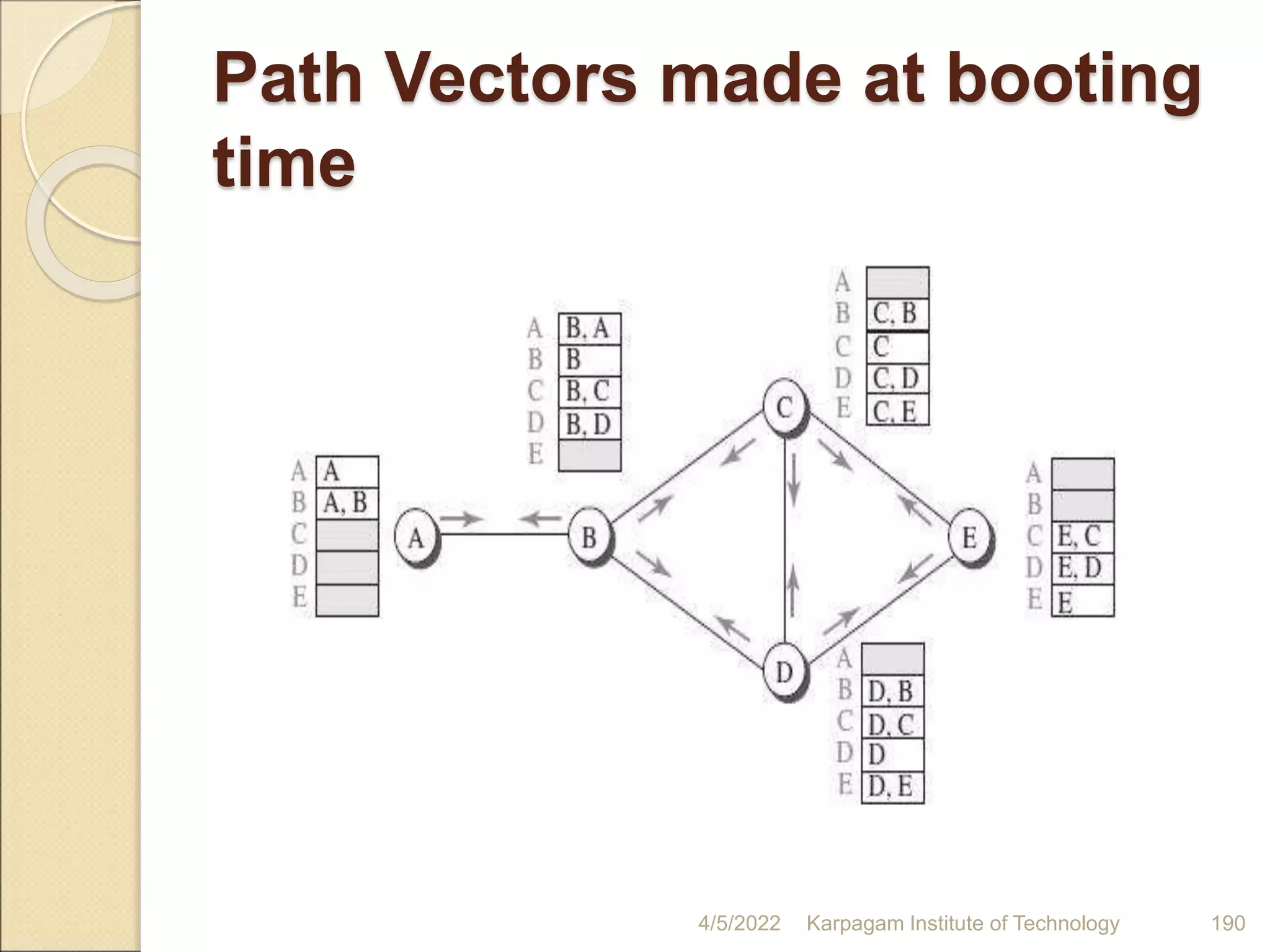 Path Vectors made at booting
time
4/5/2022 Karpagam Institute of Technology 190
 