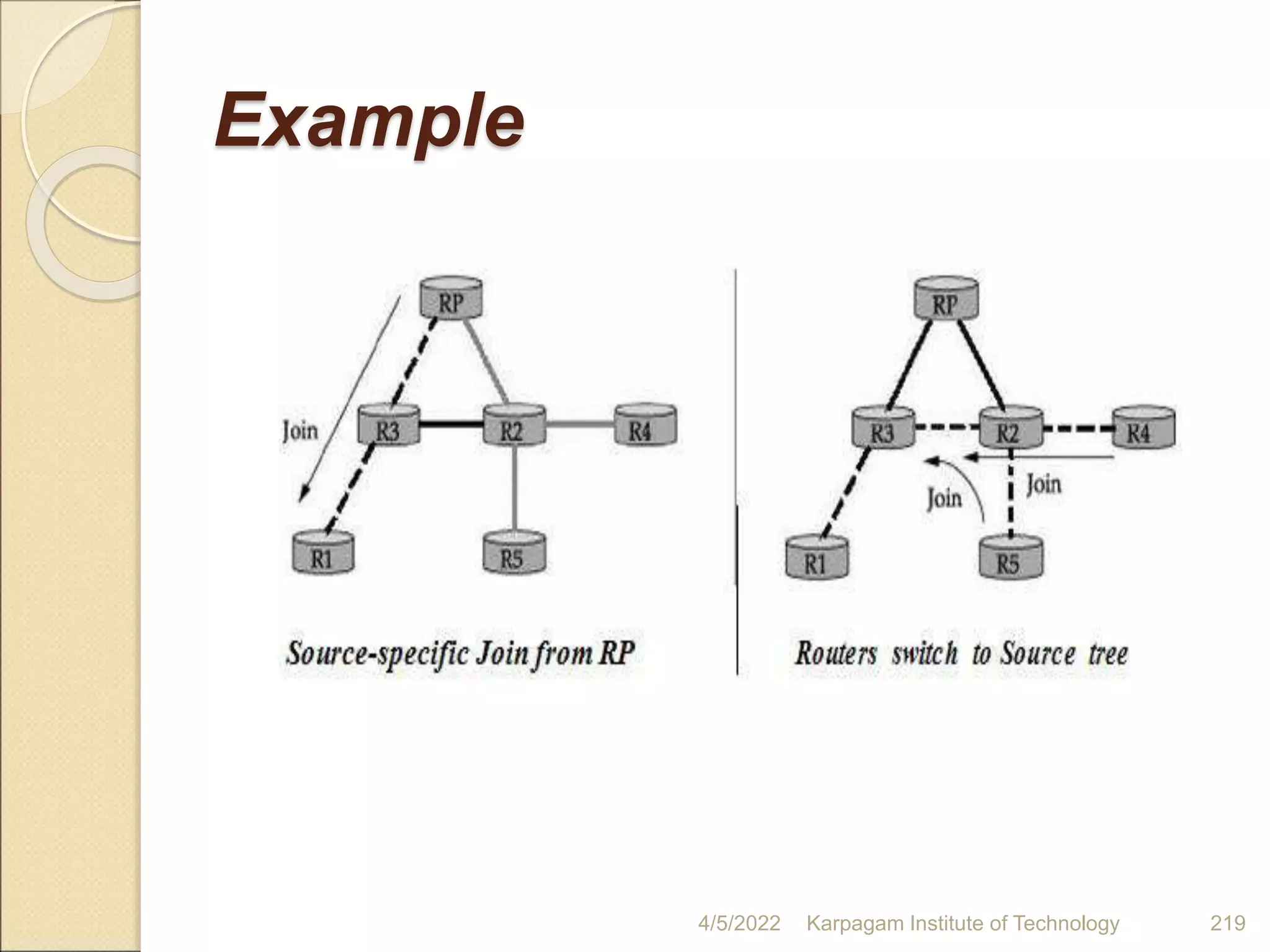 Example
4/5/2022 Karpagam Institute of Technology 219
 