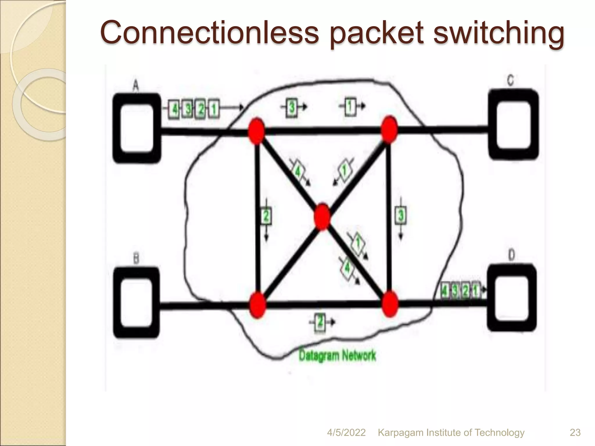 Connectionless packet switching
4/5/2022 Karpagam Institute of Technology 23
 