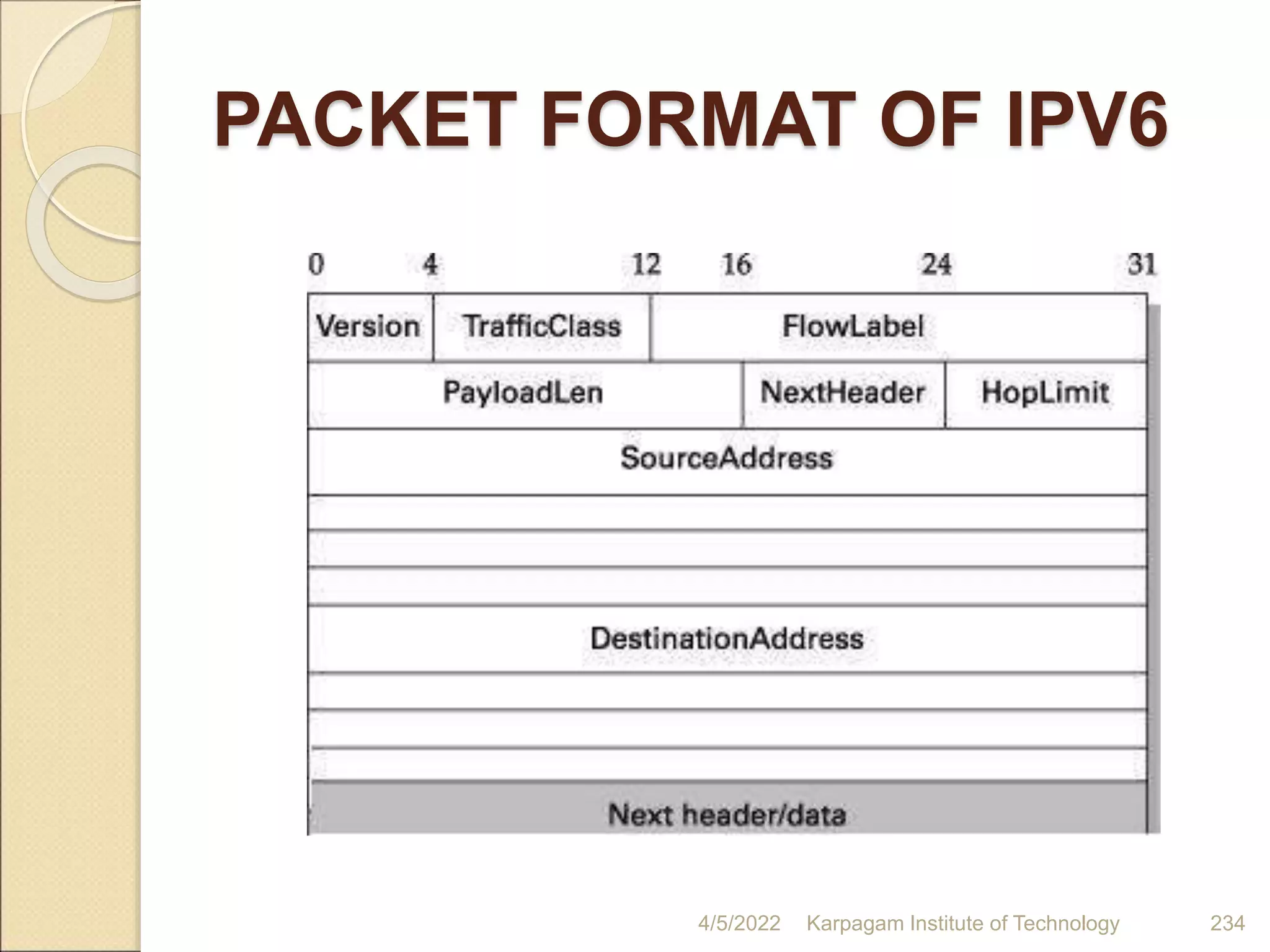 PACKET FORMAT OF IPV6
4/5/2022 Karpagam Institute of Technology 234
 