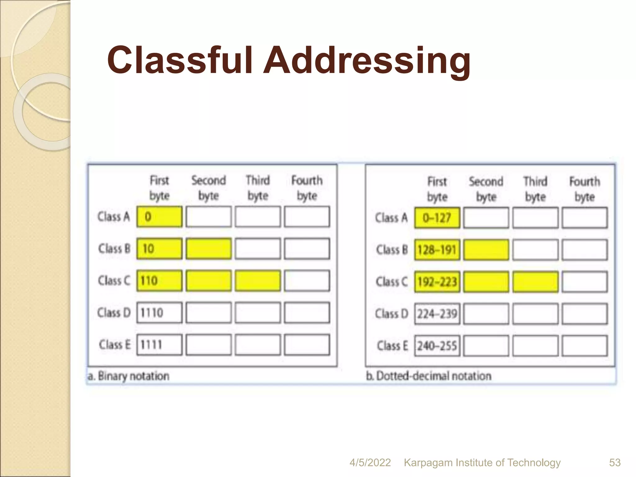 Classful Addressing
4/5/2022 Karpagam Institute of Technology 53
 