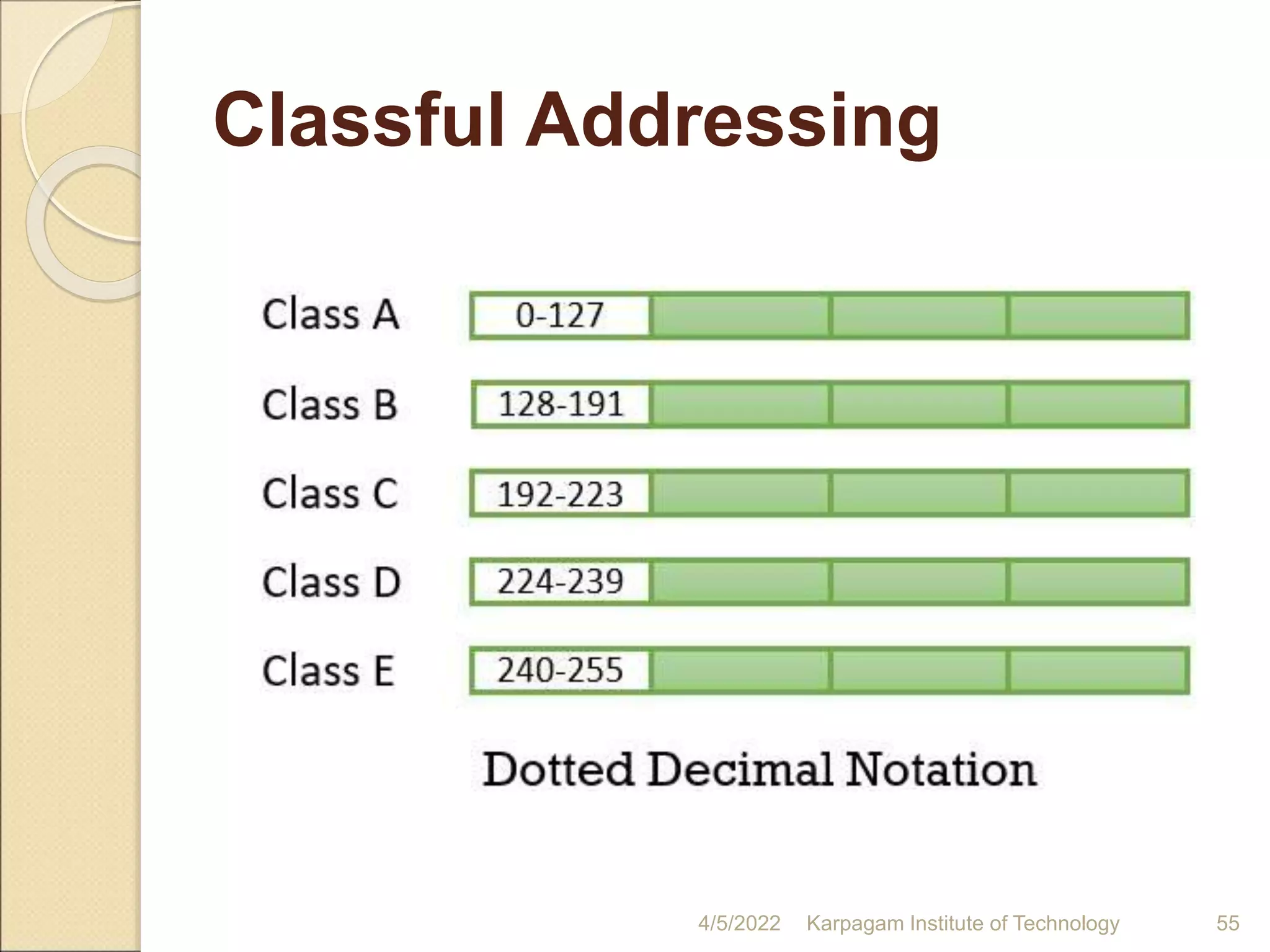 Classful Addressing
4/5/2022 Karpagam Institute of Technology 55
 