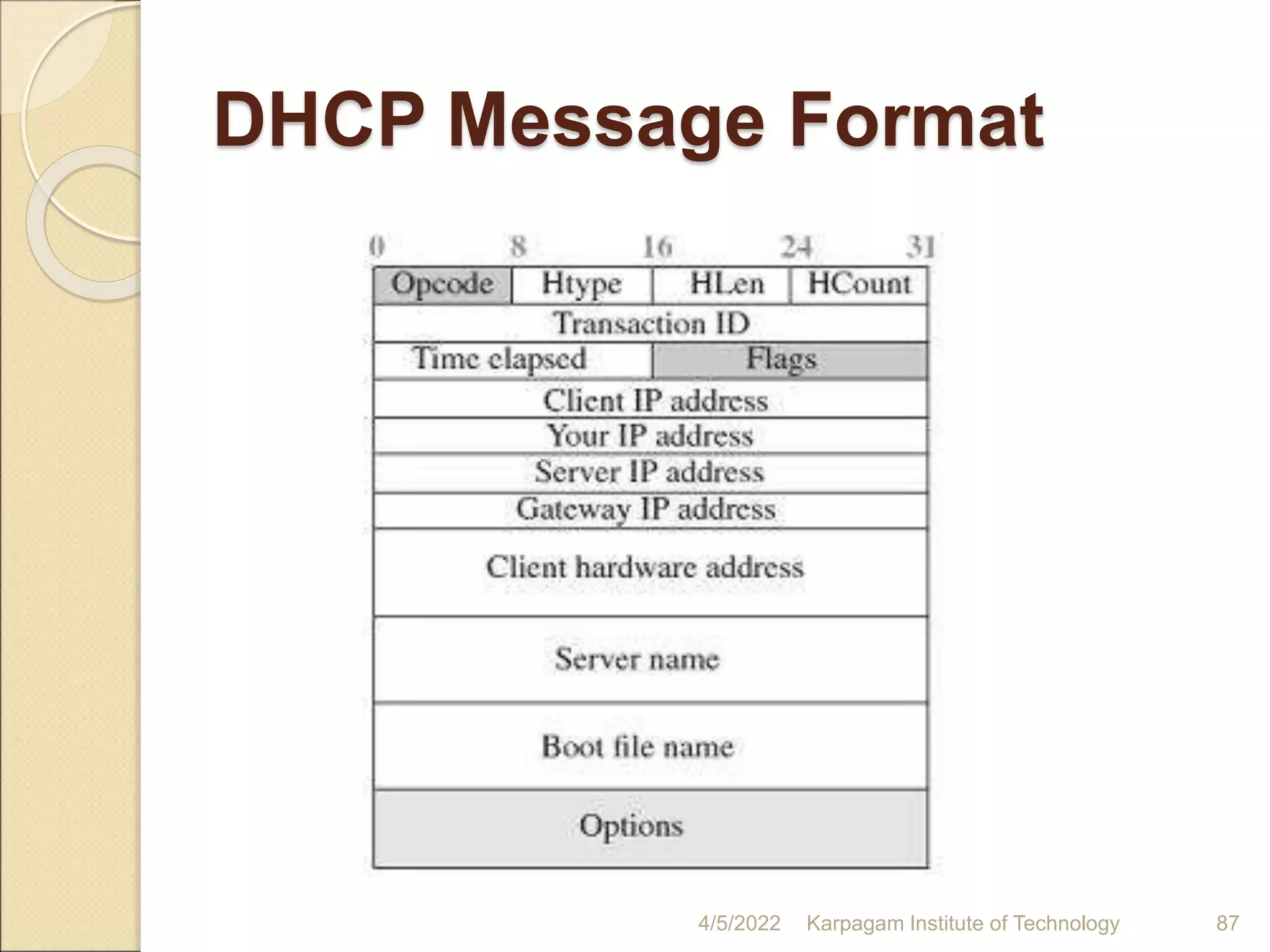 DHCP Message Format
4/5/2022 Karpagam Institute of Technology 87
 