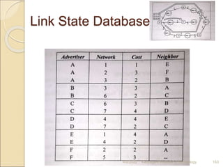 Link State Database
4/5/2022 Karpagam Institute of Technology 153
 