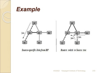 Example
4/5/2022 Karpagam Institute of Technology 219
 