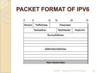 PACKET FORMAT OF IPV6
4/5/2022 Karpagam Institute of Technology 234
 