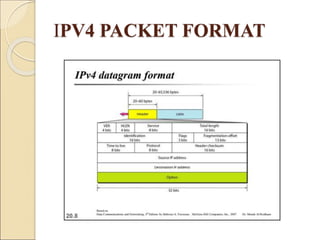 IPV4 PACKET FORMAT
 