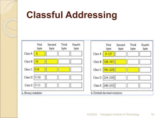 Classful Addressing
4/5/2022 Karpagam Institute of Technology 53
 