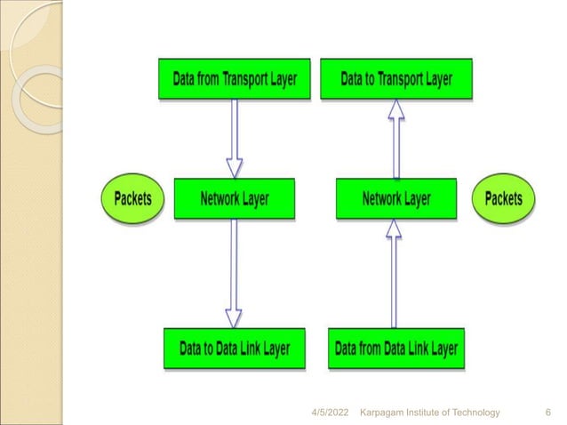 Unit 3 Network Layer PPT | PPT