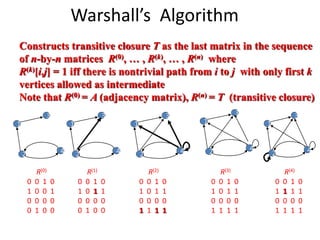 Warshall’s Algorithm
Constructs transitive closure T as the last matrix in the sequence
of n-by-n matrices R(0), … , R(k), … , R(n) where
R(k)[i,j] = 1 iff there is nontrivial path from i to j with only first k
vertices allowed as intermediate
Note that R(0) = A (adjacency matrix), R(n) = T (transitive closure)
3
4
2
1
3
4
2
1
3
4
2
1
3
4
2
1
R(0)
0 0 1 0
1 0 0 1
0 0 0 0
0 1 0 0
R(1)
0 0 1 0
1 0 1 1
0 0 0 0
0 1 0 0
R(2)
0 0 1 0
1 0 1 1
0 0 0 0
1 1 1 1
R(3)
0 0 1 0
1 0 1 1
0 0 0 0
1 1 1 1
R(4)
0 0 1 0
1 1 1 1
0 0 0 0
1 1 1 1
3
4
2
1
 