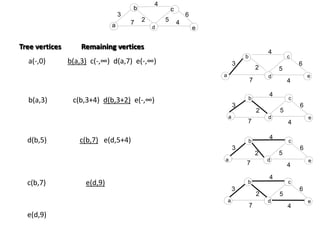 d
4
Tree vertices Remaining vertices
a(-,0) b(a,3) c(-,∞) d(a,7) e(-,∞)
a
b
4
e
3
7
6
2 5
c
a
b
d
4
c
e
3
7 4
6
2 5
a
b
d
4
c
e
3
7 4
6
2 5
a
b
d
4
c
e
3
7 4
6
2 5
b(a,3) c(b,3+4) d(b,3+2) e(-,∞)
d(b,5) c(b,7) e(d,5+4)
c(b,7) e(d,9)
e(d,9)
d
a
b
d
4
c
e
3
7 4
6
2 5
 
