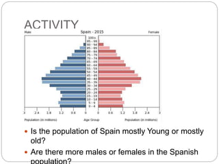 ACTIVITY
 Is the population of Spain mostly Young or mostly
old?
 Are there more males or females in the Spanish
 