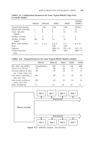 SIMPLE DRAM AND THE MEMORY ARRAY 155
Bus/channel
Bus/channel
Mod 3
Mod 2
Mod 1
Mod 0
Memory controller
Mod 3
Mod 2
Mod 1
Mod 0
TABLE 4.9 Configuration Parameters for Some Typical DRAM Chips Used
in a 64-bit Module
DRAM SDRAM DDR1 DDR2
GDDR3
(DDR3)
Typical chip capacity 1 Gb 1 Gb 1 Gb 256 Mb
Output data pins/chip 1 4 4 4 32
Array data bits 1 4 8 16 32
fetched
Number of arrays 1 4 4 8 4
Number of chips/ 64+ 16 16 16 4
module
Burst word transfers 1–4 1, 2, 4 2, 4, 8 4, 8 4, 8, 16
Rows
Columns
16 K
2048 × 8
16 K
512 × 16 512 × 32
32-byte lines/row/ 2048 1024 2048 × 4
array
TABLE 4.10 Timing Parameters for Some Typical DRAM Modules (64 bits)
DRAM SDRAM DDR1 DDR2 DDR3
Bus clock rate (MHz) Asynchronous 100 133 266 600
Active to CAS (ns) 30 30 20 15 12
Column address to data 40 30 20 15 12
out 1 (read time) (ns)
Line access (accessing a 140 90 51 36 28
new row) (ns)
Line access (within an 120 60 31 21 16
active row) (ns)
Rows interleaving ×1 ×4 ×4 ×8 ×1
Figure 4.27 SDRAM channels and controller.
 