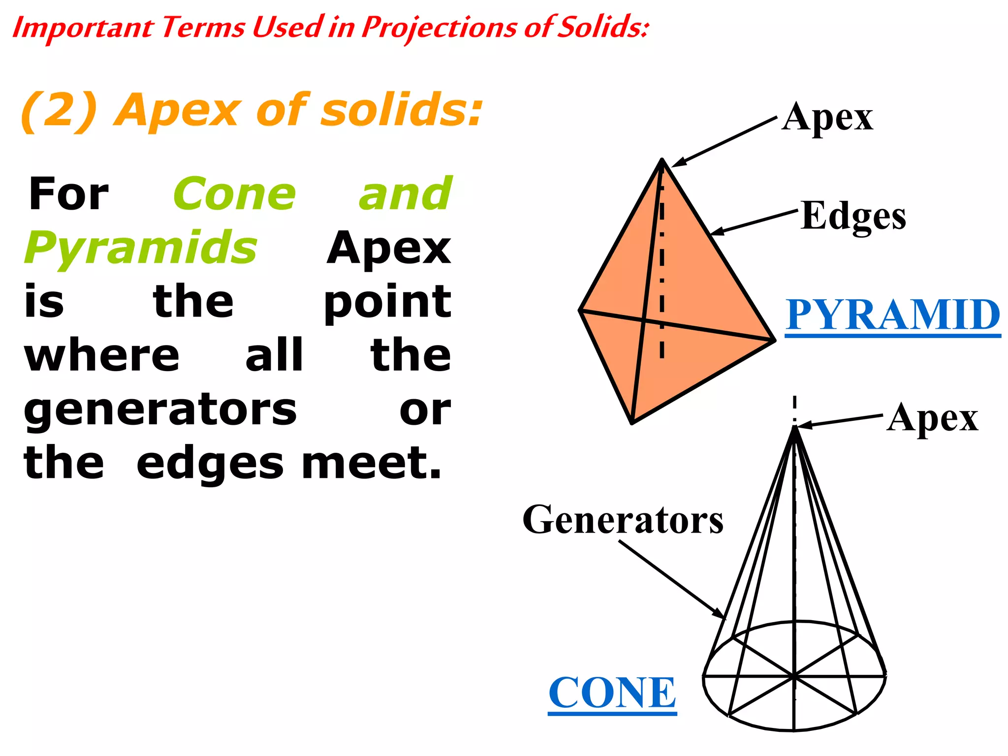 ImportantTermsUsedinProjectionsofSolids:
(2) Apex of solids:
For Cone and
Pyramids, Apex
is the point
where all the
generators or
the edges meet.
Apex
Apex
Edges
Generators
CONE
PYRAMID
 