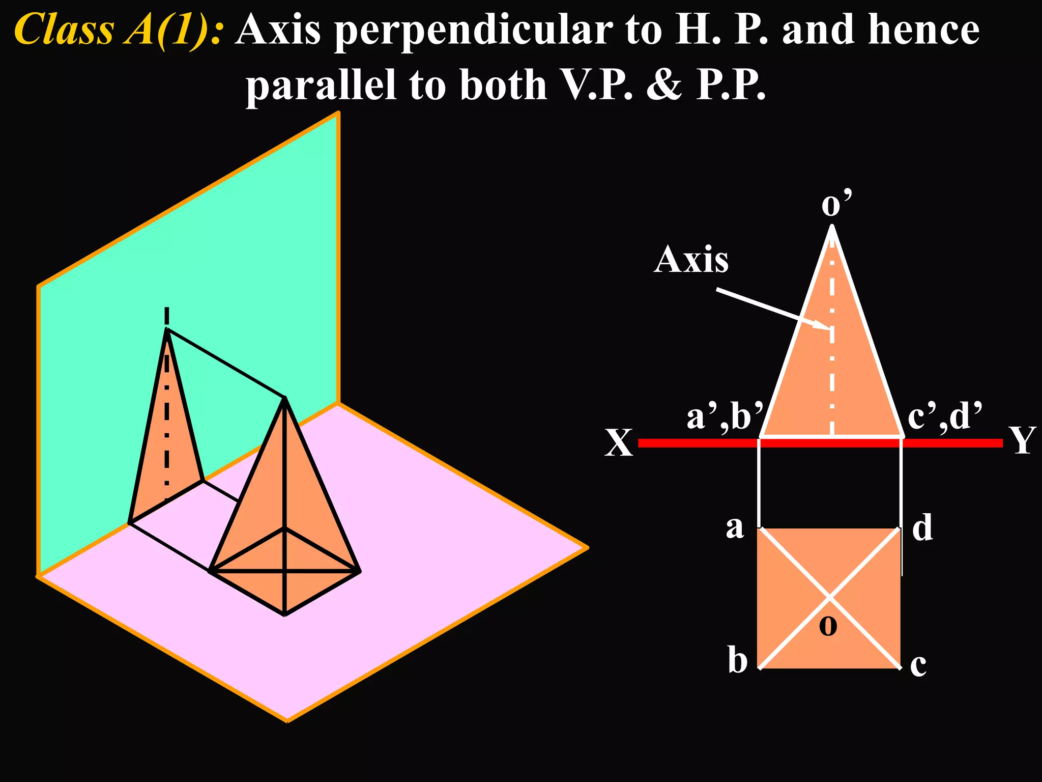 Class A(1): Axis perpendicular to H. P. and hence
parallel to both V.P. & P.P.
X Y
a
b
d
c
c’,d’
a’,b’
o’
o
Axis
 