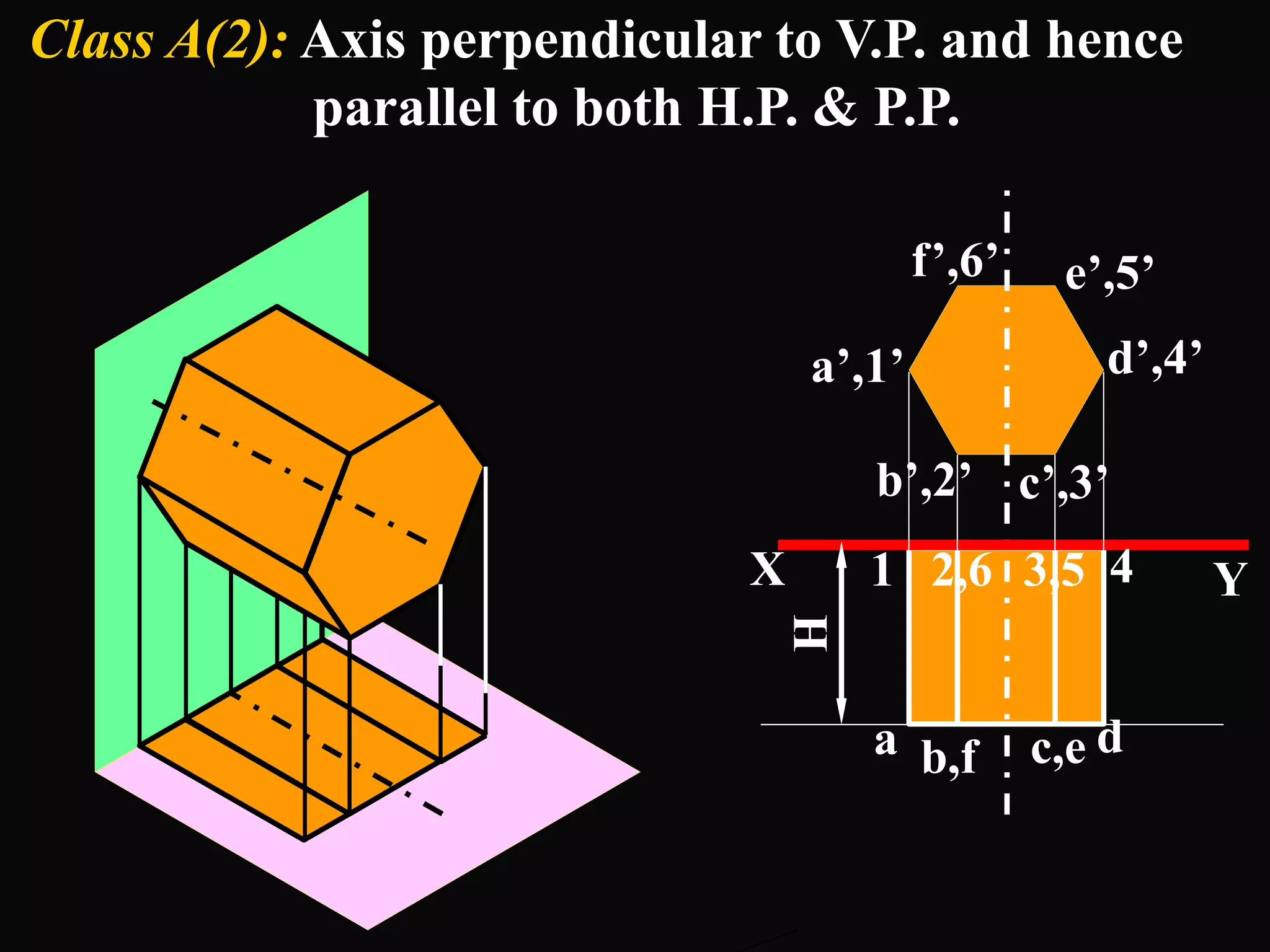 c’,3’
b’,2’
Class A(2): Axis perpendicular to V.P. and hence
parallel to both H.P. & P.P.
f’,6’
a
e’,5’
d’,4’
a’,1’
b,f c,e d
4
3,5
2,6
1
X Y
H
 
