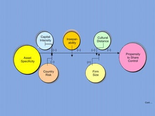 Cont….
Asset
Specificity
Propensity
to Share
Control
Country
Risk
Firm
Size
(–)
(+)
Capital
Intensity Insepar-
ability
Cultural
Distance
(–) (–) (–)
(–)
 