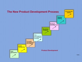 Cont….
The New Product Development Process
Idea
generation
Initial
Screening
Concept
development
and testing
Business
Analysis
Product
Development
Market
testing
Commercial-
isation
Product Development
 