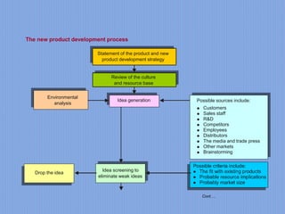 The new product development process
Drop the idea
Idea screening to
eliminate weak ideas
Review of the culture
and resource base
Statement of the product and new
product development strategy
Environmental
analysis
Possible sources include:
l Customers
Sales staff
R&D
Competitors
Employees
Distributors
The media and trade press
Other markets
Brainstorming
l
l
l
l
l
l
l
l
Idea generation
Cont….
 