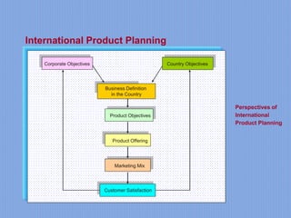 International Product Planning
Perspectives of
International
Product Planning
Marketing Mix
Product Offering
Product Objectives
Corporate Objectives Country Objectives
Business Definition
in the Country
Customer Satisfaction
 