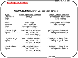 ELEC 256 / Saif Zahir
UBC / 2000
Flip-Flops vs. Latches
Input/Output Behavior of Latches and Flipflops
Type When Inputs are Sampled When Outputs are Valid
unclocked always propagation delay from
latch input change
level clock high propagation delay from
sensitive (Tsu, Th around input change
latch falling clock edge)
positive edge clock lo-to-hi transition propagation delay from
flipflop (Tsu, Th around rising edge of clock
rising clock edge)
negative edge clock hi-to-lo transition propagation delay from
flipflop (Tsu, Th around falling edge of clock
falling clock edge)
master/slave clock hi-to-lo transition propagation delay from
flipflop (Tsu, Th around falling edge of clock
falling clock edge)
 