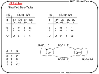 ELEC 256 / Saif Zahir
UBC / 2000
JK Latches
q SR SR SR SR
00 01 10 11
0 0 0 1 x
1 1 0 1 x
Q Q 0 1 x
PS NS (q+, Q+)
Simplified State-Tables
q JK JK JK JK
00 01 10 11
0 0 0 1 1
1 1 0 1 0
Q Q 0 1 Q
PS NS (q+, Q+)
JK=01 , 11
JK=10 , 11
JK=00 , 10
JK=00, 01
Q=1 Q=0
J K Q+
0 0 Q
0 1 0
1 0 1
1 1 Q
 