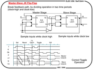 ELEC 256 / Saif Zahir
UBC / 2000
Master-Slave JK Flip-Flop
Correct Toggle
Operation
Master Stage Slave Stage
Sample inputs while clock high Sample inputs while clock low
J
R-S
Latch
R-S
Latch
K
R
S
Clk
Q
Q
P
P
R
S
Q
Q
Q
Q
Master
outputs
Slave
outputs
Set Reset Toggle
1's
Catch 100
J
K
Clk
P
 P
Q
 Q
Break feedback path, by dividing operation in two time periods
(clock-high and clock-low)
 