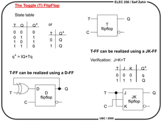 ELEC 256 / Saif Zahir
UBC / 2000
The Toggle (T) FlipFlop
State table
T Q Q+
0 0 0
0 1 1
1 0 1
1 1 0
T Q
C
T
flipflop
JK
flipflop
T J
K
C
Q
T-FF can be realized using a JK-FF
Verification: J=K=T
T Q+
0 Q
1 Q
or
T J K Q+
0 0 0 q
1 1 1 Q
q+ = tQ+Tq
D
flipflop
T
D
C
Q
T-FF can be realized using a D-FF
 