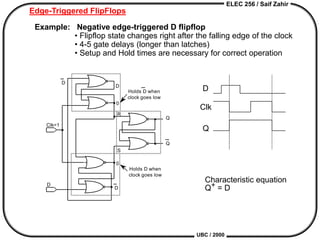 ELEC 256 / Saif Zahir
UBC / 2000
Edge-Triggered FlipFlops
Characteristic equation
Q+ = D
Q
Q
D
Clk=1
R
S
0
0
D
D
D
Holds D when
clock goes low
Holds D when
clock goes low
Negative edge-triggered D flipflop
• Flipflop state changes right after the falling edge of the clock
• 4-5 gate delays (longer than latches)
• Setup and Hold times are necessary for correct operation
Example:
D
Clk
Q
 
