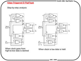 ELEC 256 / Saif Zahir
UBC / 2000
Edge-Triggered D FlipFlopk
Step-by-step analysis
Q
Q
D
Clk=0
R
S
D
D
D
D
D
D
When clock goes from
high-to-low data is latched
Q
Q
D'
Clk=0
R
S
D
D
D
D
D' ° D
0
0
1
2
3
4
5
6
When clock is low data is held
 