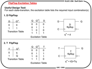ELEC 256 / Saif Zahir
UBC / 2000
FlipFlop Excitation Tables
Useful Design Tool:
For each state-transition, the excitation table lists the required input combination(s)
D Q+
0 0
1 1
D Q
C
D
flipflop
q+ = d
T Q
C
T
flipflop
q+ = tQ+Tq
Q Q+ D
0 0 0
0 1 1
1 0 0
1 1 1
Excitation Table
Q Q+ T
0 0 0
0 1 1
1 0 1
1 1 0
1. D FlipFlop
2. T FlipFlop
Transition Table
T Q+
0 q
1 Q
Excitation Table
Transition Table
 