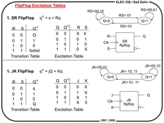 ELEC 256 / Saif Zahir
UBC / 2000
FlipFlop Excitation Tables
q+ = s + Rq
Q Q+ R S
0 0 X 0
0 1 0 1
1 0 1 0
1 1 0 X
1. SR FlipFlop
R Q
Clk SR
flipflop
S
Transition Table Excitation Table
R S Q+
0 0 Q
0 1 1
1 0 0
1 1 forbid
q+ = jQ + Kq
Q Q+ J K
0 0 0 X
0 1 1 X
1 0 X 1
1 1 X 0
1. JK FlipFlop
J Q
Clk JK
flipflop
K
Transition Table Excitation Table
R S Q+
0 0 q
0 1 1
1 0 0
1 1 Q
Q=0 Q=1
JK= 10, 11
JK= 01, 11
JK=00,01 JK=00,10
Q=0 Q=1
RS= 01
RS=10
RS=00,10 RS=00,01
 