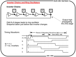 ELEC 256 / Saif Zahir
UBC / 2000
Inverter Chains and Ring Oscillators
Inverter Chains
Odd # of stages leads to ring oscillator
Snapshot taken just before last inverter changes
Output high
propagating
thru this stage
Timing Waveform:
A (=X)
B
C
D
E
Period of Repeating Waveform (tp)
Gate Delay ( td)
0
1
0
1
0
1
tp = n D
n = no. inverters
A
B C D E
1 0 0
0
1
X
 