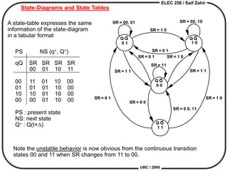 ELEC 256 / Saif Zahir
UBC / 2000
State-Diagrams and State Tables
Q Q Q Q
Q Q
0 1 1 0
0 0
SR = 1 0
SR = 0 1
SR = 0 1
SR = 1 1
SR = 1 0
SR = 1 1
SR = 00, 01 SR = 00, 10
Q Q
1 1
SR = 0 0
SR = 0 0, 11
SR = 11
SR = 1 0
SR = 0 1
qQ SR SR SR SR
00 01 10 11
00 11 01 10 00
01 01 01 10 00
10 10 01 10 00
00 00 01 10 00
PS NS (q+, Q+)
PS : present state
NS: next state
Q+ : Q(t+D)
A state-table expresses the same
information of the state-diagram
in a tabular format
Note the unstable behavior is now obvious from the continuous transition
states 00 and 11 when SR changes from 11 to 00.
 